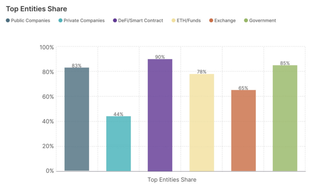 نهادهای برتر هولدر بیت کوین بر اساس میزان هولدینگ - منبع: Gemini